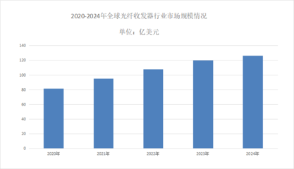 2025年光纖收發(fā)器行業(yè)現(xiàn)狀分析 全球市場與企業(yè)網(wǎng)絡技術服務