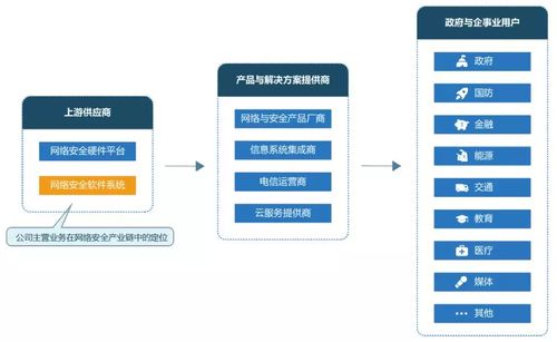 科創(chuàng)板網(wǎng)絡安全企業(yè) 技術賦能下的企業(yè)網(wǎng)絡服務價值重塑